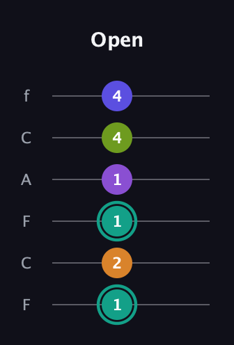 F♯ Augmented 7th Sharp 9th guitar tab — Open (1 2 1 1 4 4) in Open E Tuning (EBEG♯BE) · Capo 1