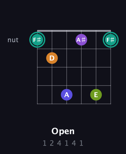 F♯ Augmented 7th Sharp 9th guitar chord — Open (1 2 4 1 4 1) fretboard diagram in Open E Tuning (EBEG♯BE) · Capo 1