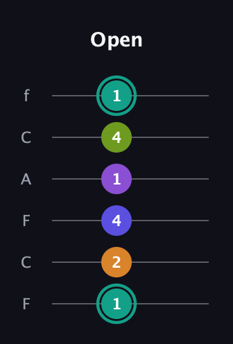 F♯ Augmented 7th Sharp 9th guitar tab — Open (1 2 4 1 4 1) in Open E Tuning (EBEG♯BE) · Capo 1
