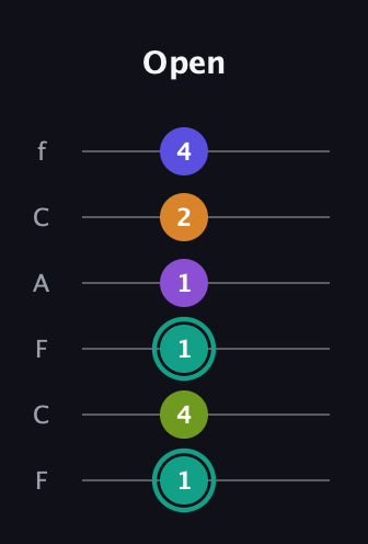 F♯ Augmented 7th Sharp 9th guitar tab — Open (1 4 1 1 2 4) in Open E Tuning (EBEG♯BE) · Capo 1