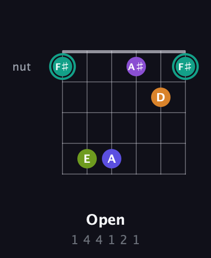 F♯ Augmented 7th Sharp 9th guitar chord — Open (1 4 4 1 2 1) fretboard diagram in Open E Tuning (EBEG♯BE) · Capo 1