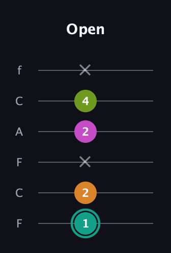 F♯ Augmented 7th Suspended 4th guitar tab — Open (1 2 x 2 4 x) in Open E Tuning (EBEG♯BE) · Capo 1