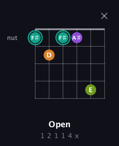 F♯ Augmented 7th guitar chord — Open (1 2 1 1 4 x) fretboard diagram in Open E Tuning (EBEG♯BE) · Capo 1