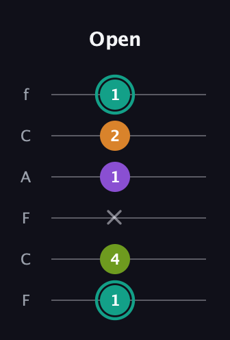 F♯ Augmented 7th guitar tab — Open (1 4 x 1 2 1) in Open E Tuning (EBEG♯BE) · Capo 1