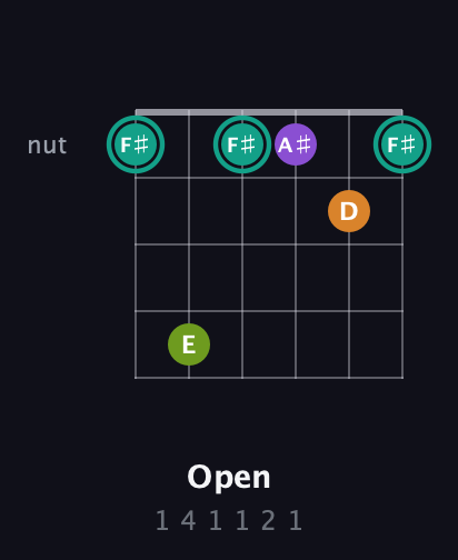 F♯ Augmented 7th guitar chord — Open (1 4 1 1 2 1) fretboard diagram in Open E Tuning (EBEG♯BE) · Capo 1