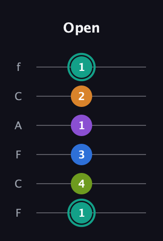 F♯ Augmented 9th Added 2nd guitar tab — Open (1 4 3 1 2 1) in Open E Tuning (EBEG♯BE) · Capo 1
