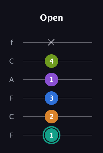 F♯ Augmented 9th Added 2nd guitar tab — Open (1 2 3 1 4 x) in Open E Tuning (EBEG♯BE) · Capo 1