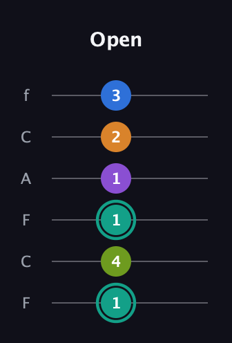 F♯ Augmented 9th Flat 13th guitar tab — Open (1 4 1 1 2 3) in Open E Tuning (EBEG♯BE) · Capo 1