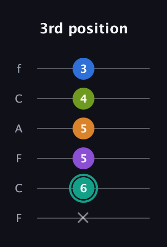 F♯ Augmented 9th Sharp 13th guitar tab — 3rd position (x 6 5 5 4 3) in Open E Tuning (EBEG♯BE) · Capo 1