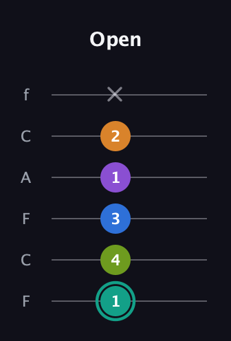 F♯ Augmented 9th Sharp 13th guitar tab — Open (1 4 3 1 2 x) in Open E Tuning (EBEG♯BE) · Capo 1