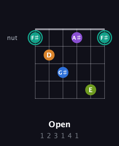 F♯ Augmented 9th Sharp 13th guitar chord — Open (1 2 3 1 4 1) fretboard diagram in Open E Tuning (EBEG♯BE) · Capo 1
