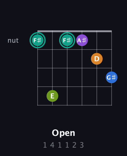 F♯ Augmented 9th Sharp 13th guitar chord — Open (1 4 1 1 2 3) fretboard diagram in Open E Tuning (EBEG♯BE) · Capo 1