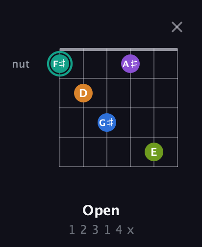 F♯ Augmented 9th Sharp 13th guitar chord — Open (1 2 3 1 4 x) fretboard diagram in Open E Tuning (EBEG♯BE) · Capo 1