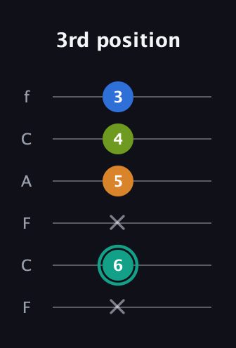 F♯ Augmented 9th Suspended 2nd guitar tab — 3rd position (x 6 x 5 4 3) in Open E Tuning (EBEG♯BE) · Capo 1