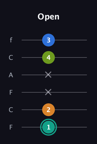 F♯ Augmented 9th Suspended 2nd guitar tab — Open (1 2 x x 4 3) in Open E Tuning (EBEG♯BE) · Capo 1