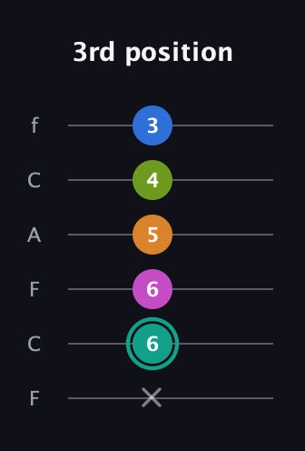 F♯ Augmented 9th Suspended 4th guitar tab — 3rd position (x 6 6 5 4 3) in Open E Tuning (EBEG♯BE) · Capo 1