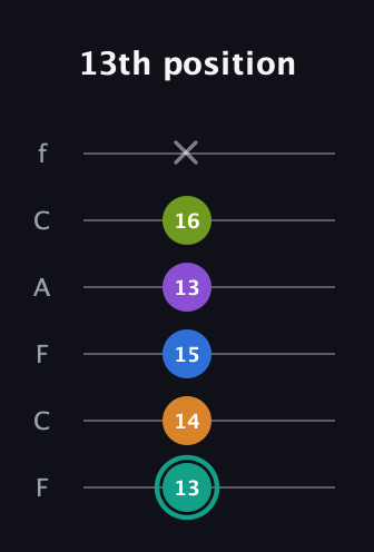 F♯ Augmented 9th guitar tab — 13th position (13 14 15 13 16 x) in Open E Tuning (EBEG♯BE) · Capo 1
