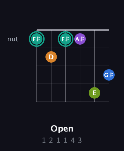 F♯ Augmented 9th guitar chord — Open (1 2 1 1 4 3) fretboard diagram in Open E Tuning (EBEG♯BE) · Capo 1
