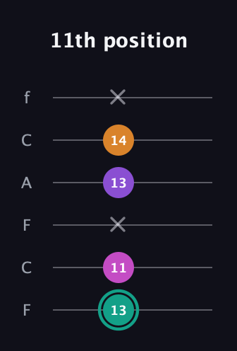 F♯ Augmented Added 11th guitar tab — 11th position (13 11 x 13 14 x) in Open E Tuning (EBEG♯BE) · Capo 1