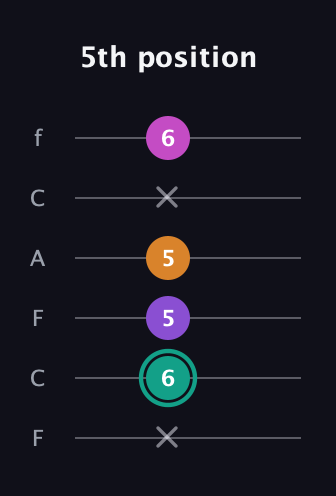 F♯ Augmented Added 11th guitar tab — 5th position (x 6 5 5 x 6) in Open E Tuning (EBEG♯BE) · Capo 1