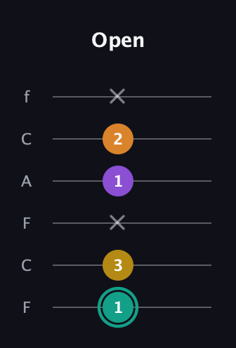 F♯ Augmented Added 13th guitar tab — Open (1 3 x 1 2 x) in Open E Tuning (EBEG♯BE) · Capo 1
