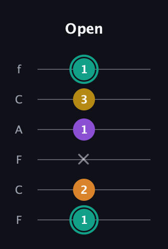 F♯ Augmented Added 13th guitar tab — Open (1 2 x 1 3 1) in Open E Tuning (EBEG♯BE) · Capo 1