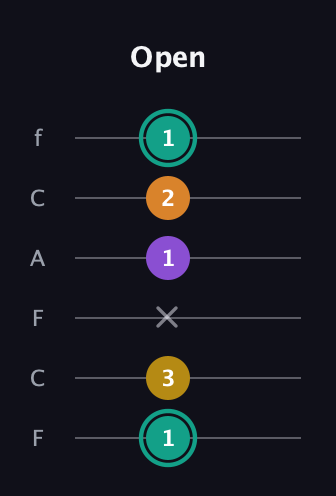 F♯ Augmented Added 13th guitar tab — Open (1 3 x 1 2 1) in Open E Tuning (EBEG♯BE) · Capo 1