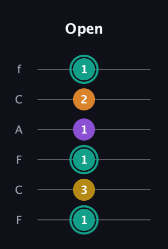 F♯ Augmented Added 13th guitar tab — Open (1 3 1 1 2 1) in Open E Tuning (EBEG♯BE) · Capo 1