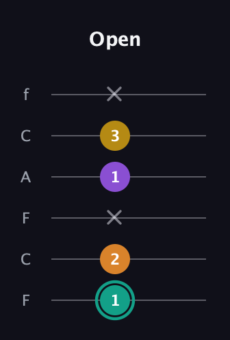 F♯ Augmented Added 13th guitar tab — Open (1 2 x 1 3 x) in Open E Tuning (EBEG♯BE) · Capo 1