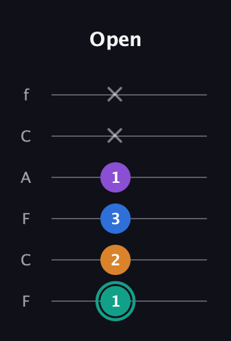 F♯ Augmented Added 2nd guitar tab — Open (1 2 3 1 x x) in Open E Tuning (EBEG♯BE) · Capo 1