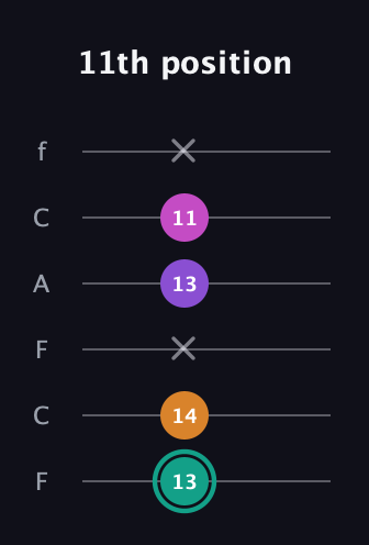 F♯ Augmented Added 4th guitar tab — 11th position (13 14 x 13 11 x) in Open E Tuning (EBEG♯BE) · Capo 1