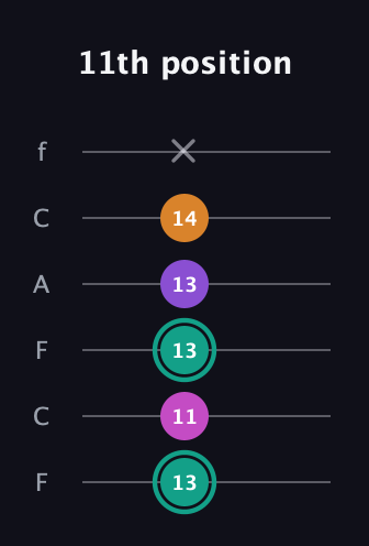 F♯ Augmented Added 4th guitar tab — 11th position (13 11 13 13 14 x) in Open E Tuning (EBEG♯BE) · Capo 1