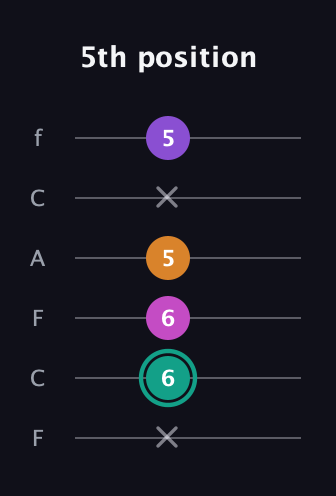 F♯ Augmented Added 4th guitar tab — 5th position (x 6 6 5 x 5) in Open E Tuning (EBEG♯BE) · Capo 1