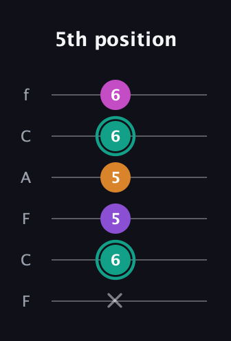 F♯ Augmented Added 4th guitar tab — 5th position (x 6 5 5 6 6) in Open E Tuning (EBEG♯BE) · Capo 1
