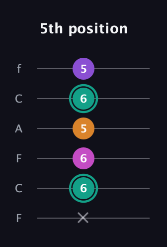 F♯ Augmented Added 4th guitar tab — 5th position (x 6 6 5 6 5) in Open E Tuning (EBEG♯BE) · Capo 1
