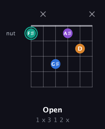 F♯ Augmented Added 9th guitar chord — Open (1 x 3 1 2 x) fretboard diagram in Open E Tuning (EBEG♯BE) · Capo 1
