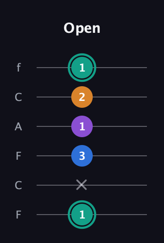 F♯ Augmented Added 9th guitar tab — Open (1 x 3 1 2 1) in Open E Tuning (EBEG♯BE) · Capo 1