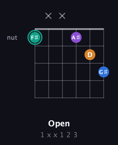 F♯ Augmented Added 9th guitar chord — Open (1 x x 1 2 3) fretboard diagram in Open E Tuning (EBEG♯BE) · Capo 1