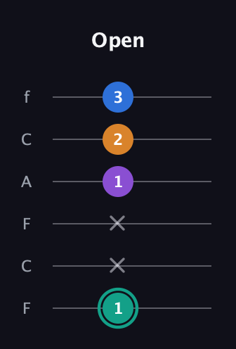 F♯ Augmented Added 9th guitar tab — Open (1 x x 1 2 3) in Open E Tuning (EBEG♯BE) · Capo 1