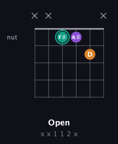 F♯ Augmented Flat 13th guitar chord — Open (x x 1 1 2 x) fretboard diagram in Open E Tuning (EBEG♯BE) · Capo 1