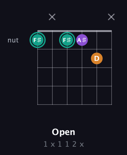 F♯ Augmented Flat 13th guitar chord — Open (1 x 1 1 2 x) fretboard diagram in Open E Tuning (EBEG♯BE) · Capo 1