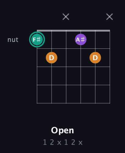 F♯ Augmented Flat 13th guitar chord — Open (1 2 x 1 2 x) fretboard diagram in Open E Tuning (EBEG♯BE) · Capo 1