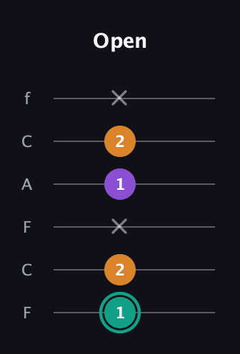 F♯ Augmented Flat 13th guitar tab — Open (1 2 x 1 2 x) in Open E Tuning (EBEG♯BE) · Capo 1