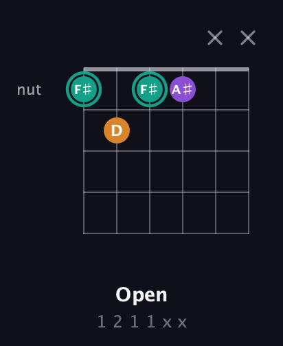 F♯ Augmented Flat 13th guitar chord — Open (1 2 1 1 x x) fretboard diagram in Open E Tuning (EBEG♯BE) · Capo 1