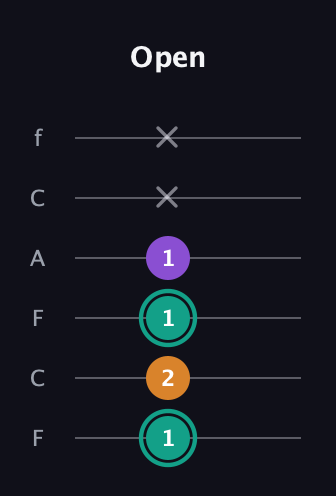 F♯ Augmented Flat 13th guitar tab — Open (1 2 1 1 x x) in Open E Tuning (EBEG♯BE) · Capo 1