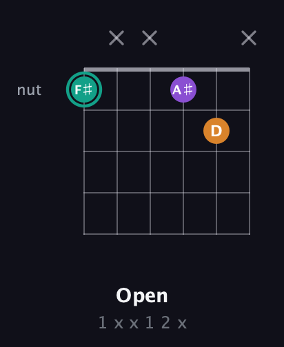 F♯ Augmented Flat 13th guitar chord — Open (1 x x 1 2 x) fretboard diagram in Open E Tuning (EBEG♯BE) · Capo 1