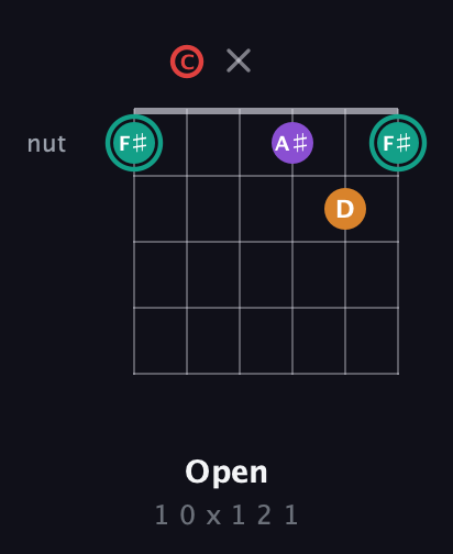 F♯ Augmented Flat 5th guitar chord — Open (1 0 x 1 2 1) fretboard diagram in Open E Tuning (EBEG♯BE) · Capo 1