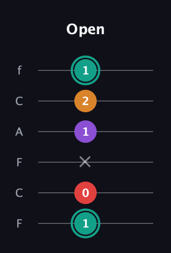 F♯ Augmented Flat 5th guitar tab — Open (1 0 x 1 2 1) in Open E Tuning (EBEG♯BE) · Capo 1