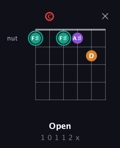F♯ Augmented Flat 5th guitar chord — Open (1 0 1 1 2 x) fretboard diagram in Open E Tuning (EBEG♯BE) · Capo 1