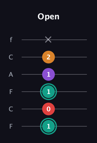 F♯ Augmented Flat 5th guitar tab — Open (1 0 1 1 2 x) in Open E Tuning (EBEG♯BE) · Capo 1